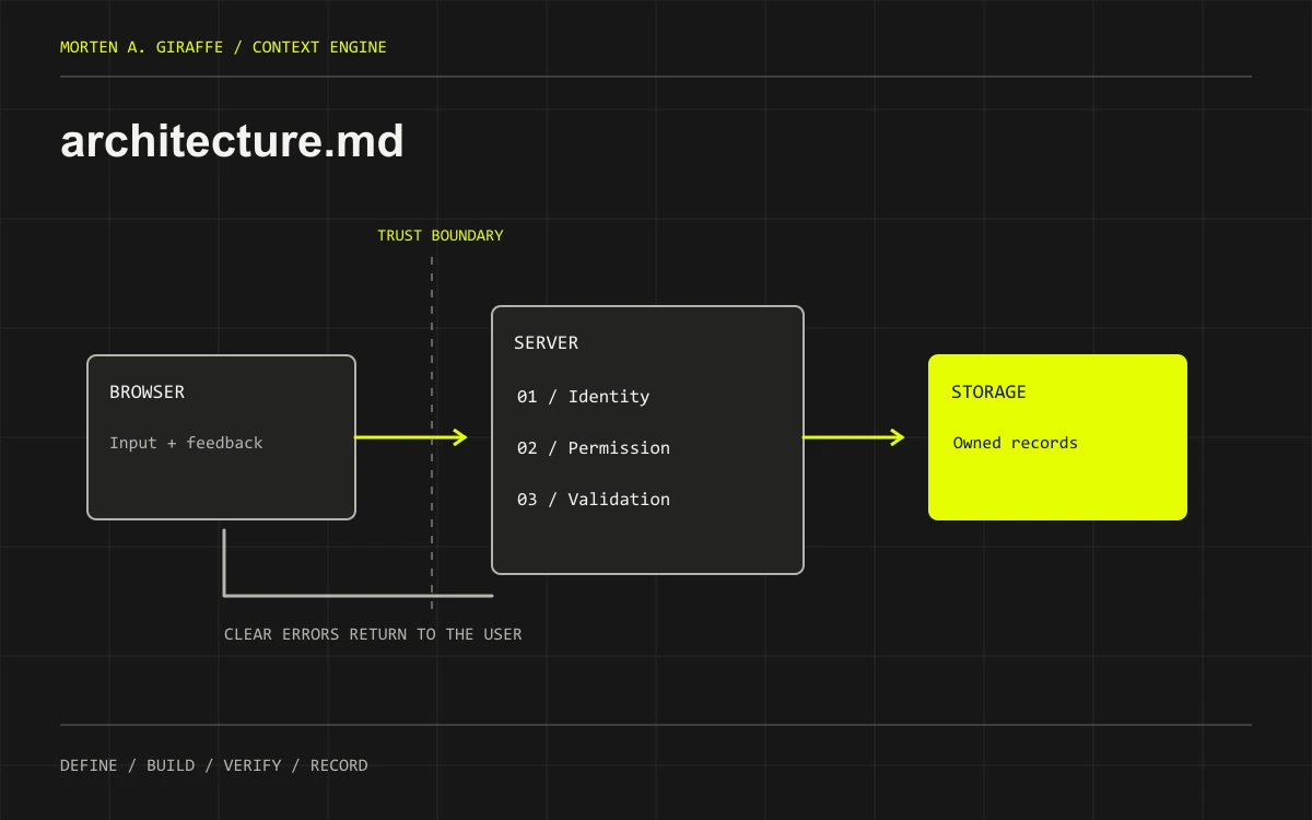 Architecture diagram showing a browser separated from an authenticated server boundary and persistent storage.