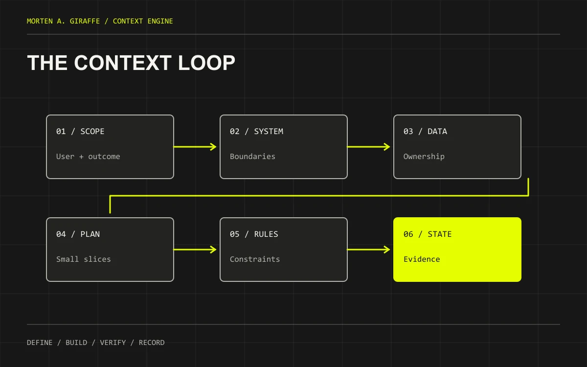 Six connected document blocks forming a loop from scope and system decisions to verification evidence.