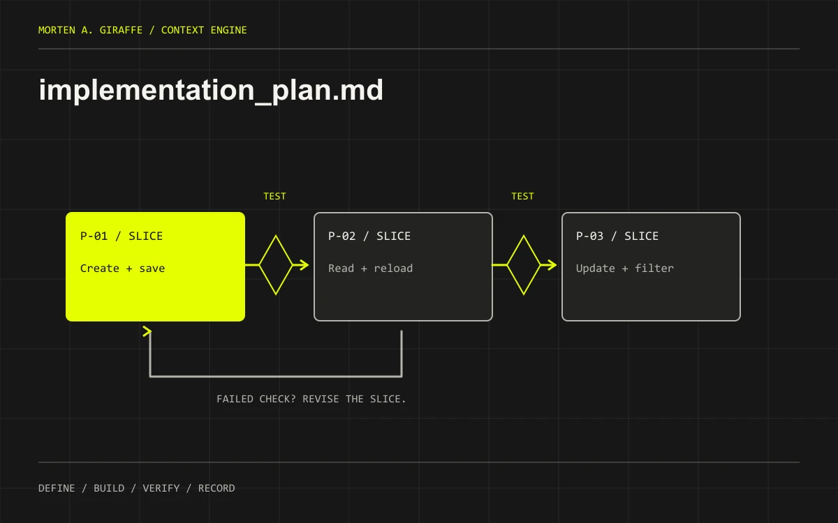 Implementation sequence with three build slices separated by verification gates and a return path after a failed check.