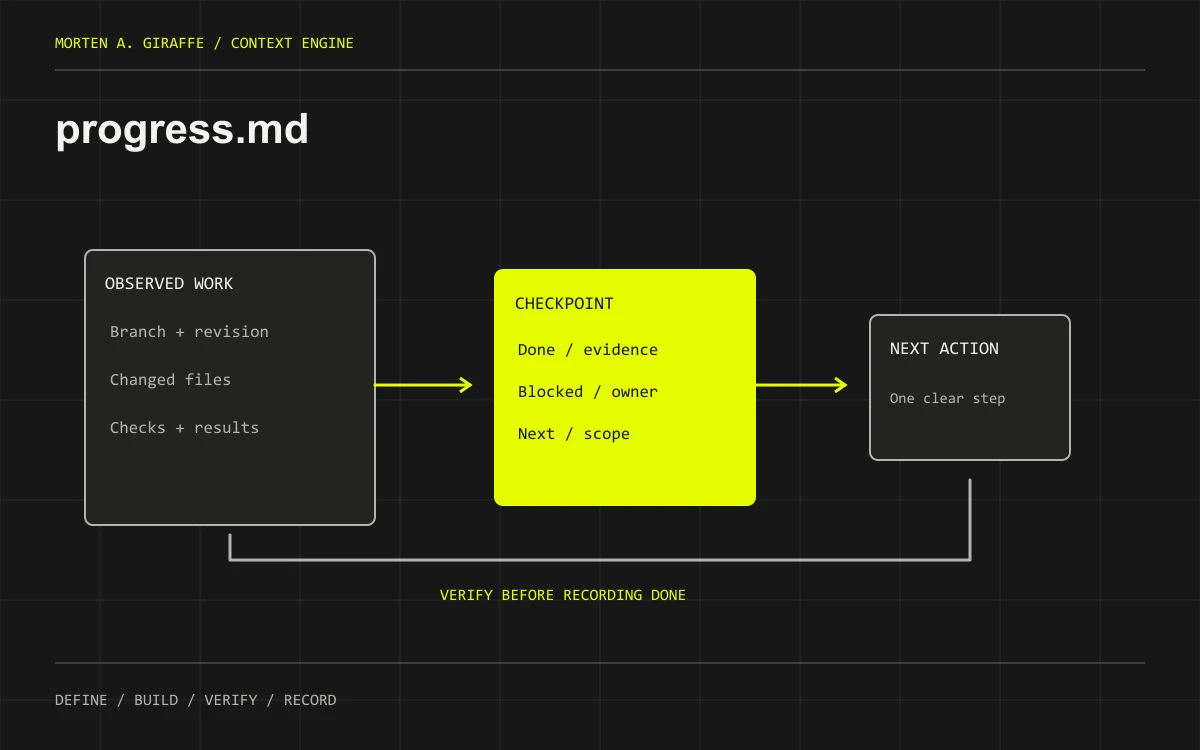 Progress checkpoint diagram connecting completed work and verification evidence to a current task and the next action.