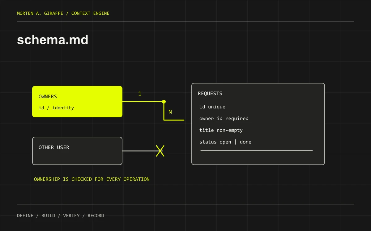 Data diagram connecting one owner to multiple requests, with field constraints and an access denial boundary.