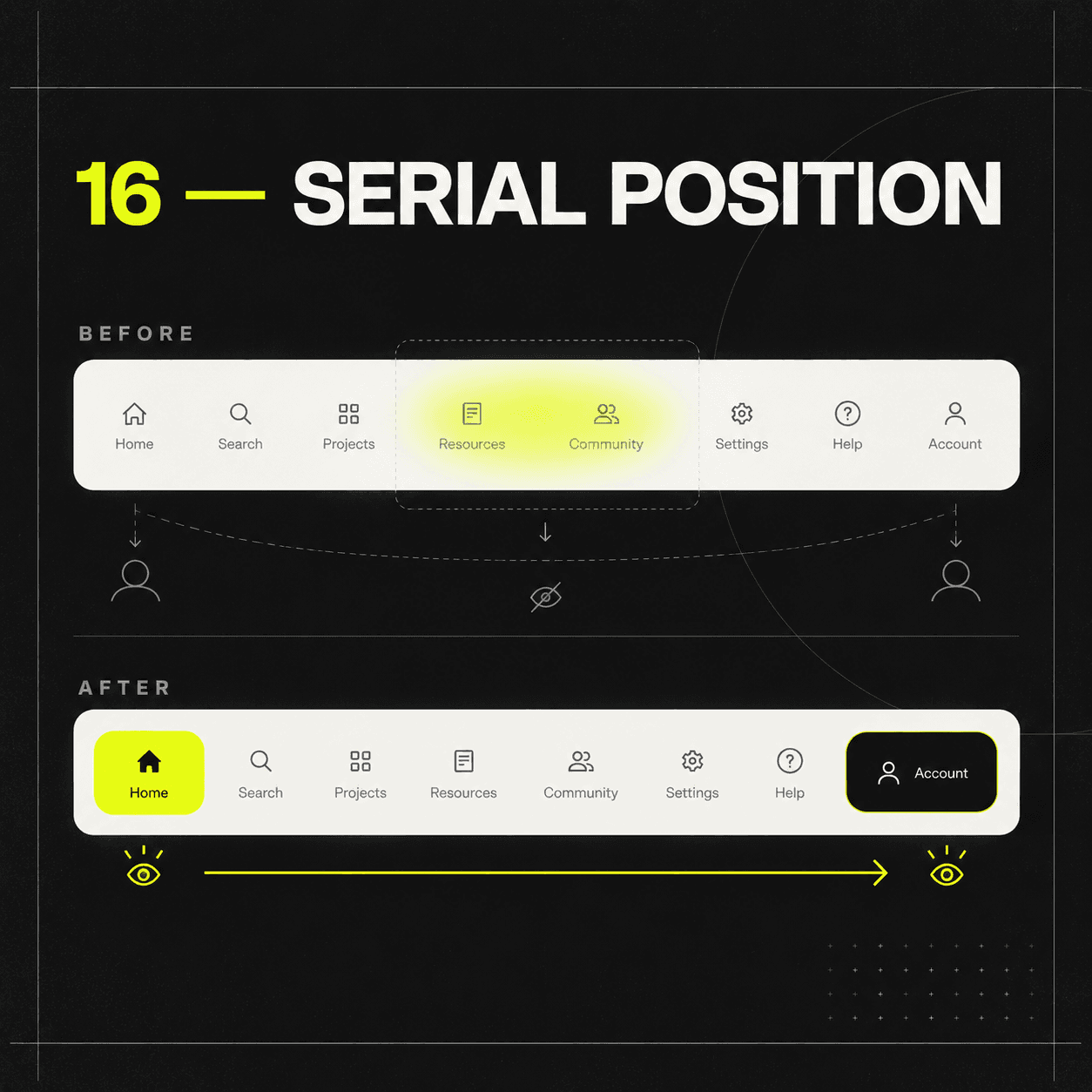 Important navigation items lost in the middle contrasted with key actions at the beginning and end.