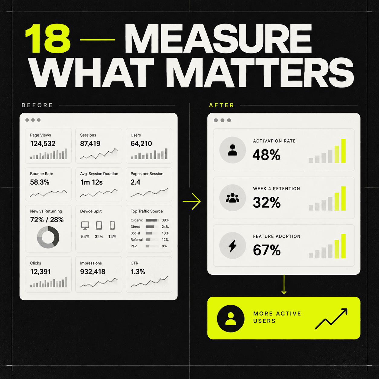 A dashboard of vanity metrics contrasted with a focused set of outcome measures.